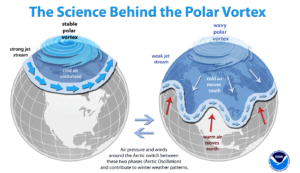 A polar vortex is coming today and tomorrow and should last a week or two. These polar vortex is about to set record lows in the southern part of the north american continent. We are looking at a mini iceage at the same time the track system that holds up the apophis asteroids is set to break over the country as the official reset - resetting us all back to the stone age. As if we didn't have enough to worry about. Thank you father god for your greedy and cold heart. What kind of God are you?
